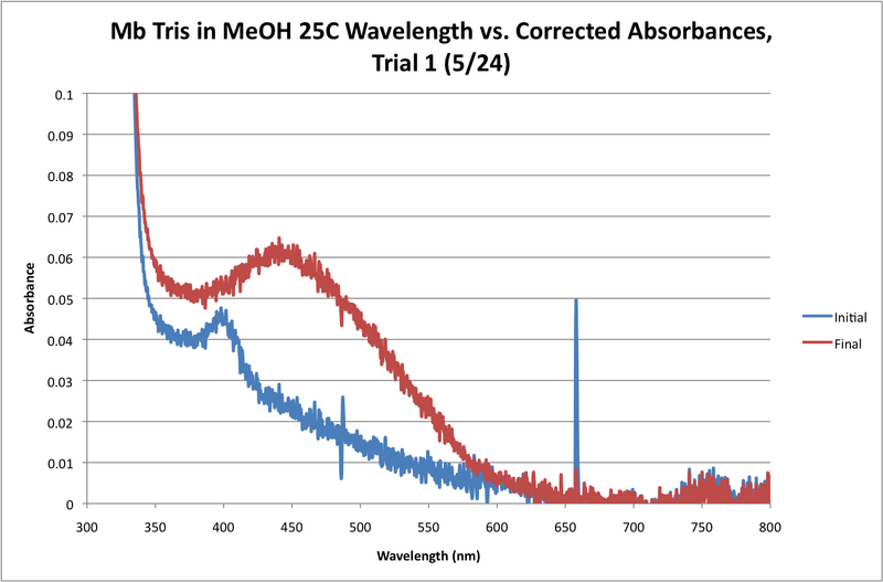 File:Mb Tris 25C WORKUP GRAPH.png