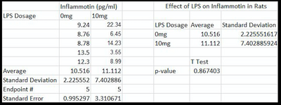 t-test for rats using pvalue