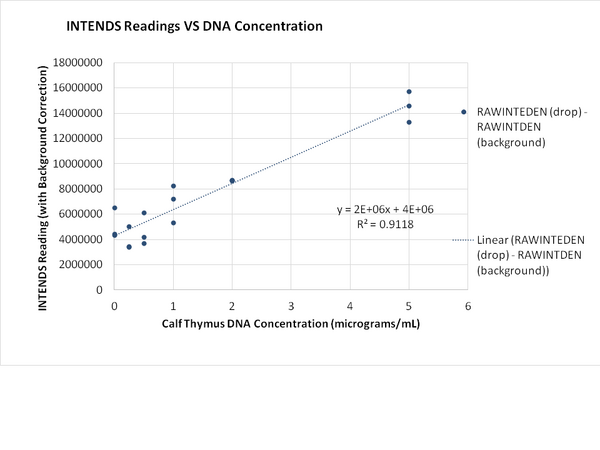 Intends values for each Calf Thymus DNA concentration.