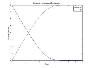 Graph of s and p v. time