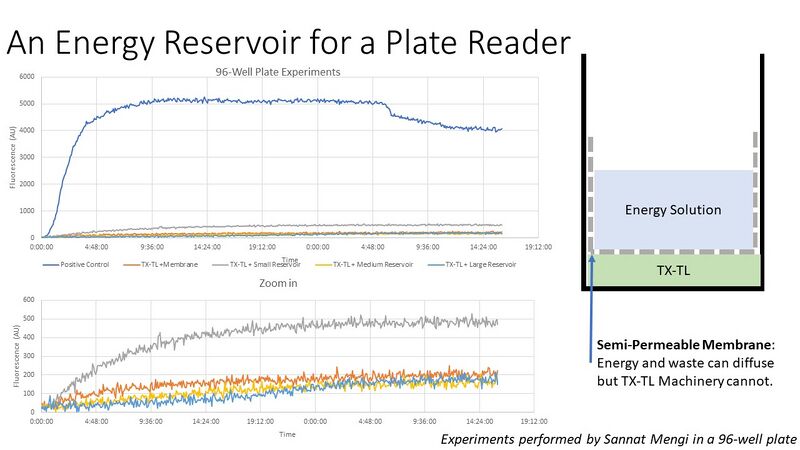 Extract with a Membrane Experimental Results and Schematic