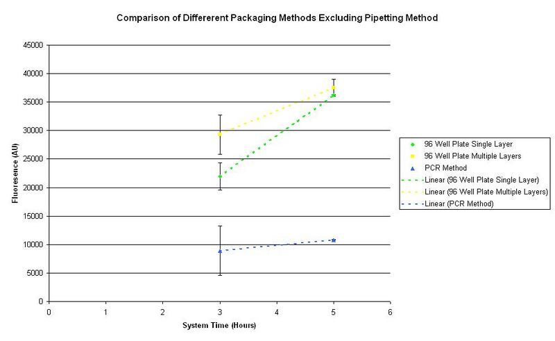 File:ComparisonOfDifferentPackagingMethodsExcludingPipette.JPG