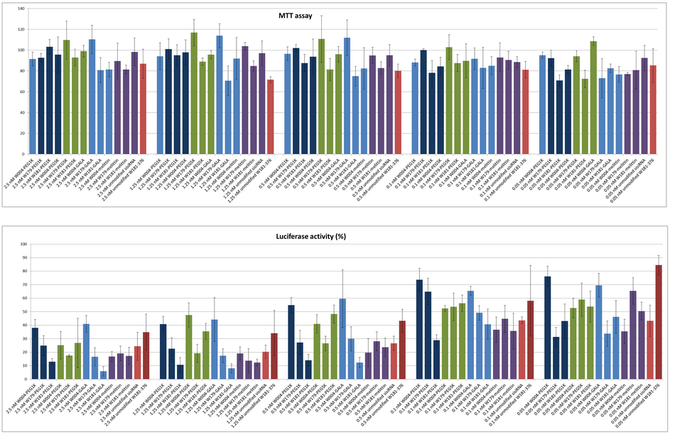 Fig. S2. Luciferase and MTT measurements of all knockdown experiments with singly modified duplexes using Lipofectamine.
