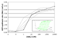 Figure 1 - Transfer function of F2620. The grey curves show measurements based on six individual colonies. The solid black curve represents the weighted mean of the measurements of the individual colonies. The weighting is calculated as the reciprocal of the square of the uncertainty (95% confidence interval) in the measurement of the individual colony. The inset shows the full time course, the main figure is the 30min timepoint of that surface.