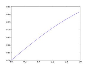 Fig. 3: The logistic curve, k=1.5