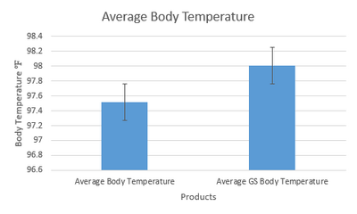 Average Body Temperature