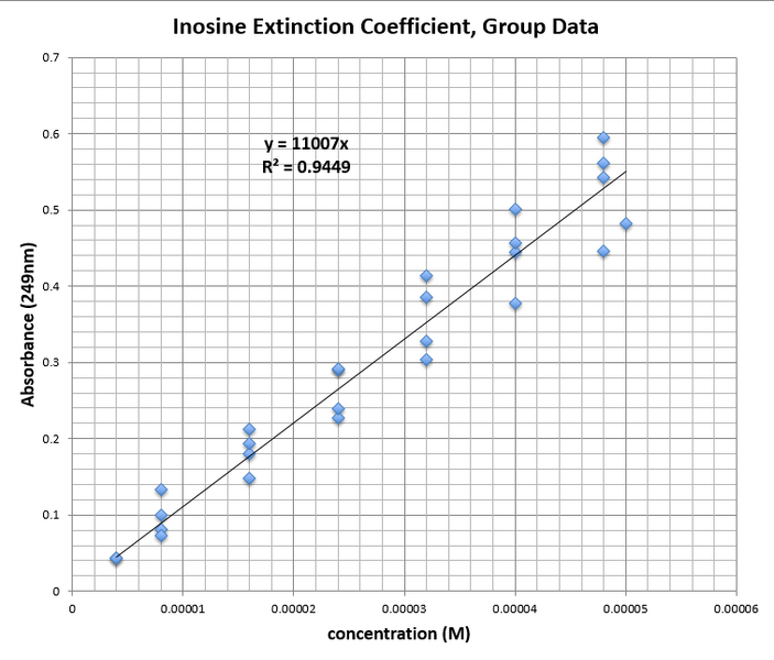 File:CHEM571 cmj 09.04.13 Calibration Inosine Group.png