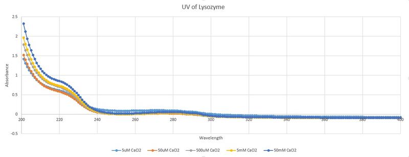 File:Graphic of UV of Lysozyme 571.jpg