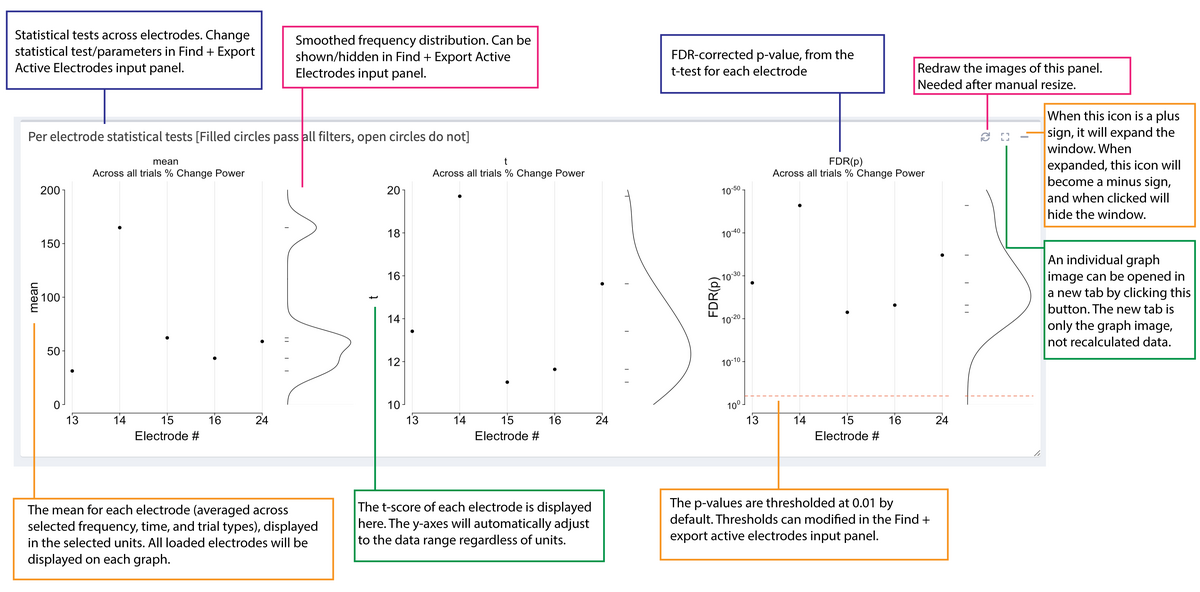 Per electrode statistics