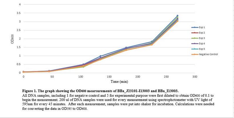 File:Igem project data 2.JPG