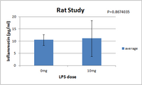 graph for rat study on LPS properties