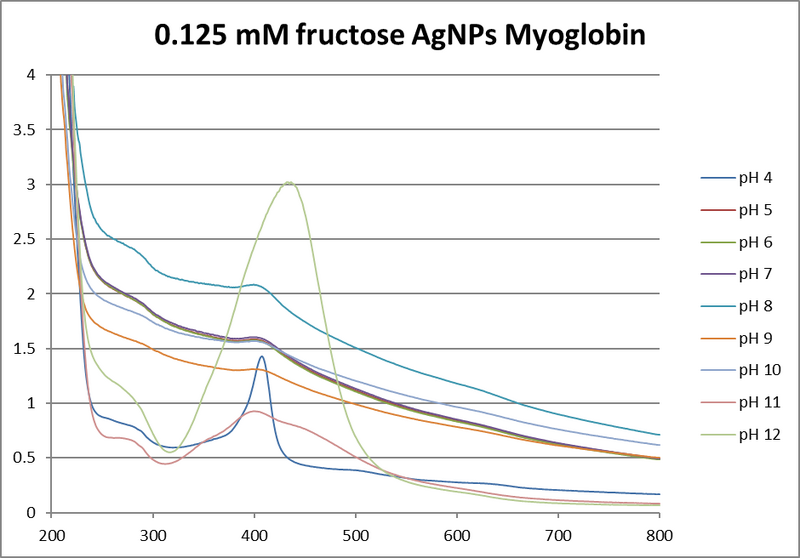 File:.125mM fructose AgNP myoglobin.png