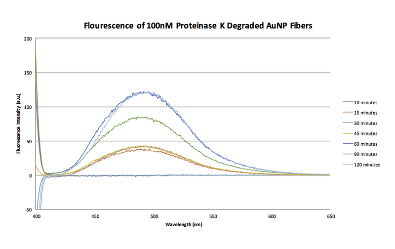 File:Fluorescense Spectra 10-14.png