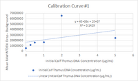 Calibration Curve #1 Graph