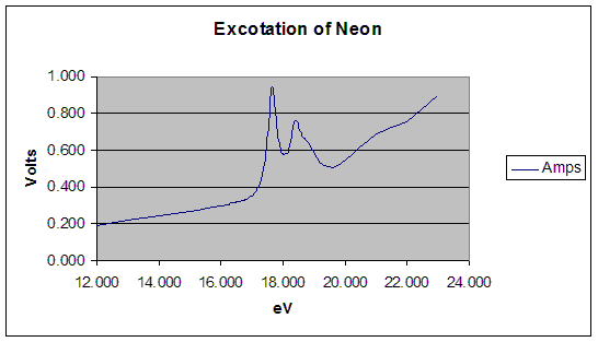 File:Excitation of Neon.bmp