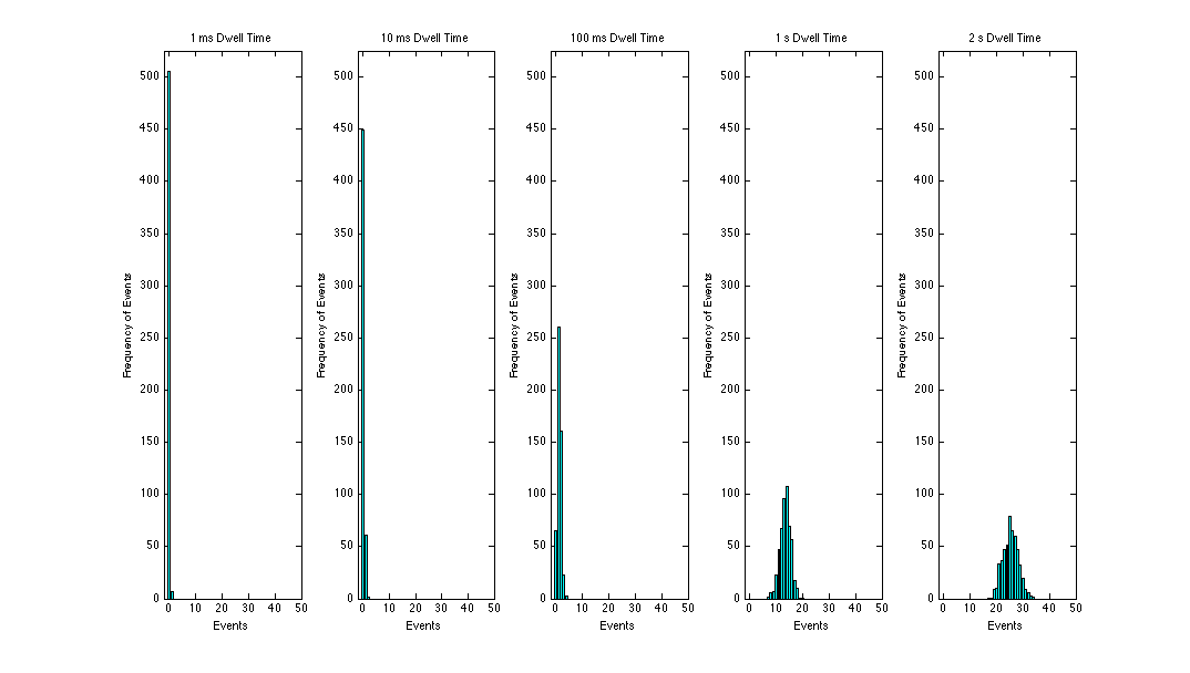 Data Distributions for Varying Dwell Time