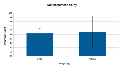 Rat Inflammotin Study w/ SD