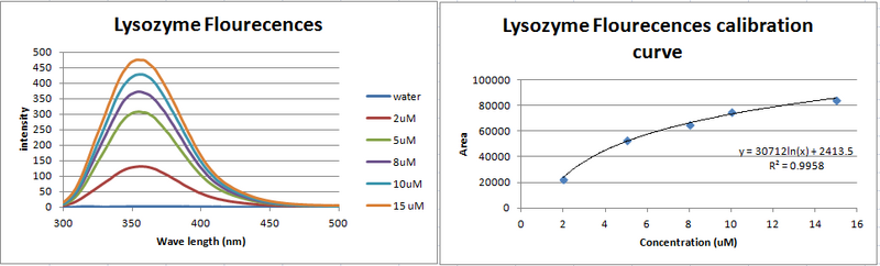 File:Lysozyme flourescences calobration curve.PNG