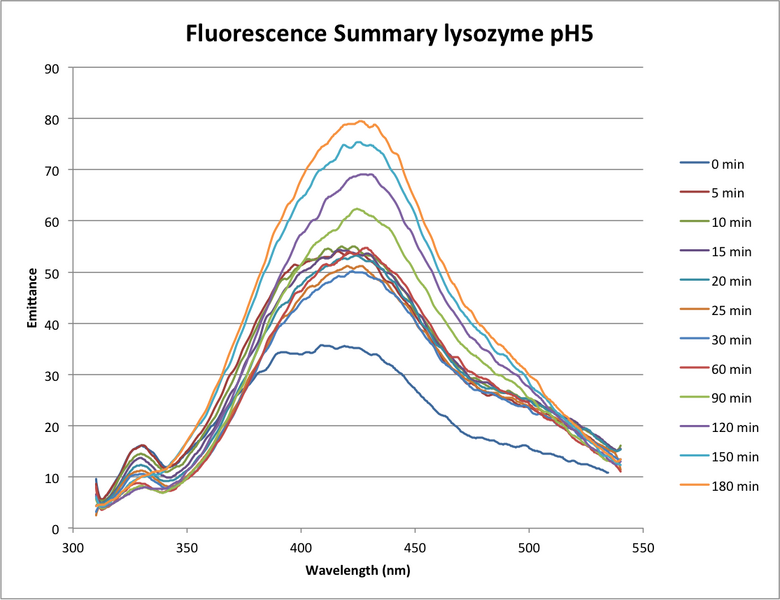 File:091416 Fluorescence Summary Lysozyme pH5.png