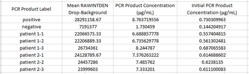 PCR results
