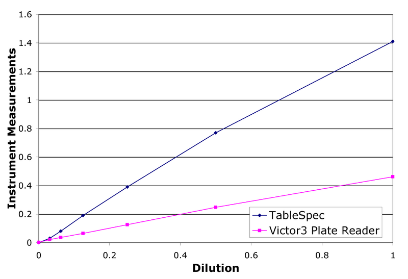 File:TableSpec to Plate Reader.png
