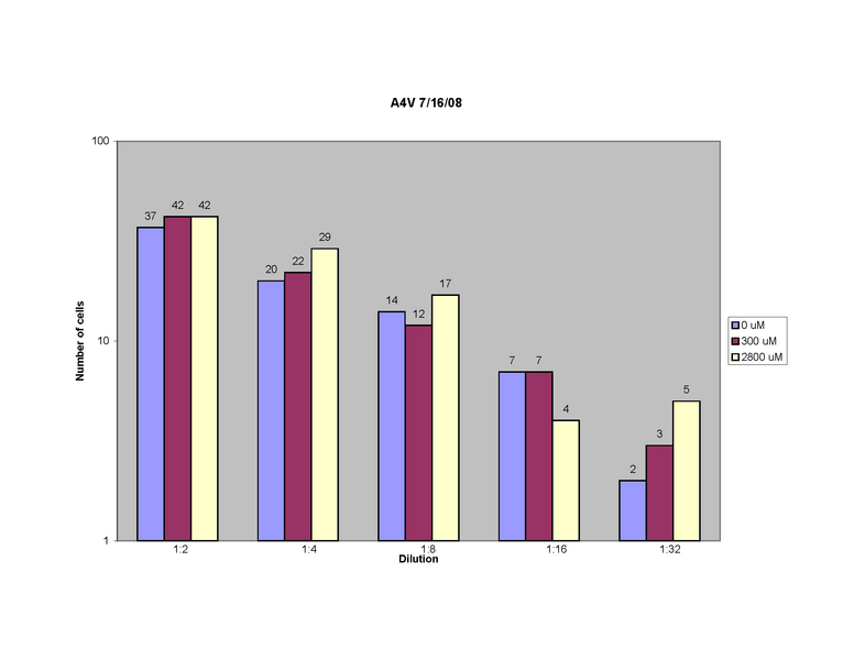 File:A4V 7-16 plate assay.png