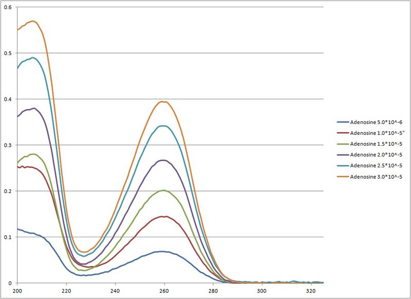 File:Calibration Curve Adenosine.jpg