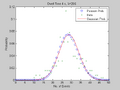 Figure 23: Probability vs. Number of Events, Dwell Time 4 s. Shown are the data histogram, Poisson PMF and Gaussian PDF. For the Gaussian PDF, I used the Poisson standard deviation ([math]\displaystyle{ \sqrt{\lambda} }[/math]) as the standard deviation of the Gaussian distribution. The resulting Gaussian distribution fits the Poisson distribution very closely, shifted by a bit (maybe half of a bin?)