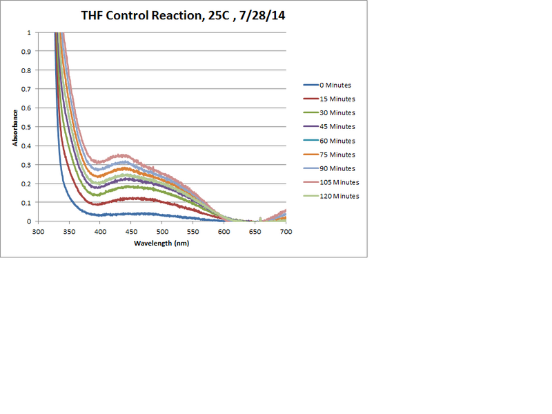 File:OPD H2O2 THF 25C Control Chart.png
