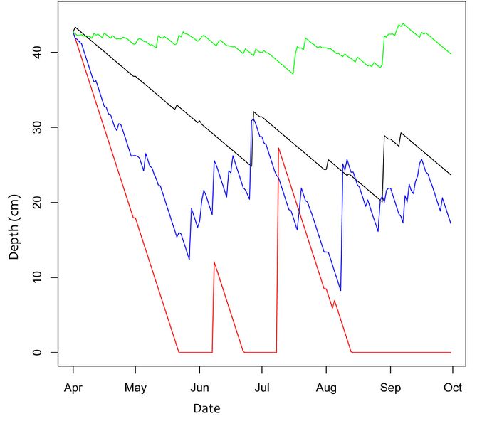 File:Water Levels.jpg