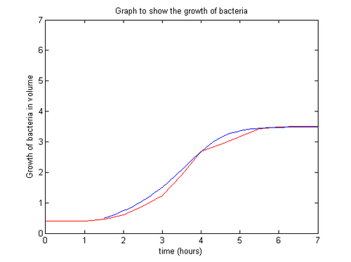 The model (blue line), experimental data (red line)