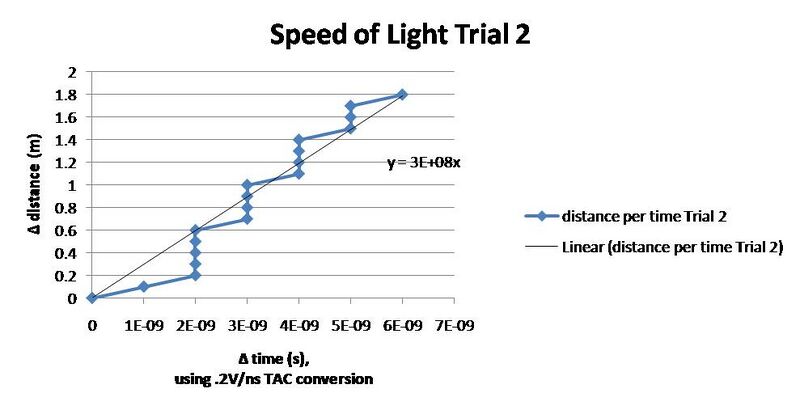 File:SL Trial 2 chart.jpg