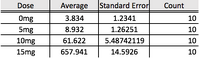 Calculated averages for human test subjects