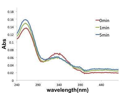 Spectrum analysis