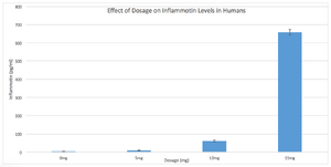 Results for human test subjects