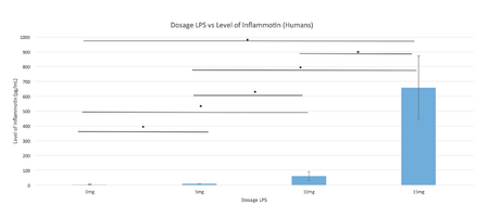 This graph demonstrates the effect of lipopolysaccharide on the Inflammatin protein levels in humans.