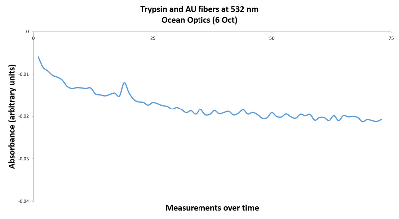 File:Ocean Optics TrypsinandAUfibers at533nm 6Oct.png