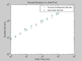 Figure 22: Standard deviations of data and Poisson distribution vs. Dwell Time. The standard deviation of the Poisson distribution is consistently lower than that of the raw data.