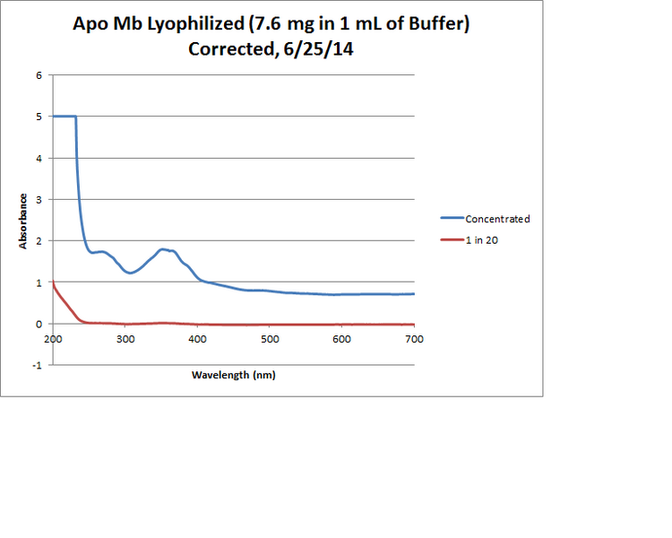 File:Apo Mb Lyophilized Graph.png