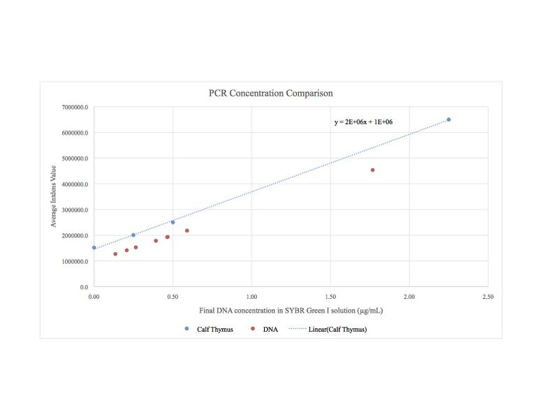 File:PCR Concentration graph.jpg