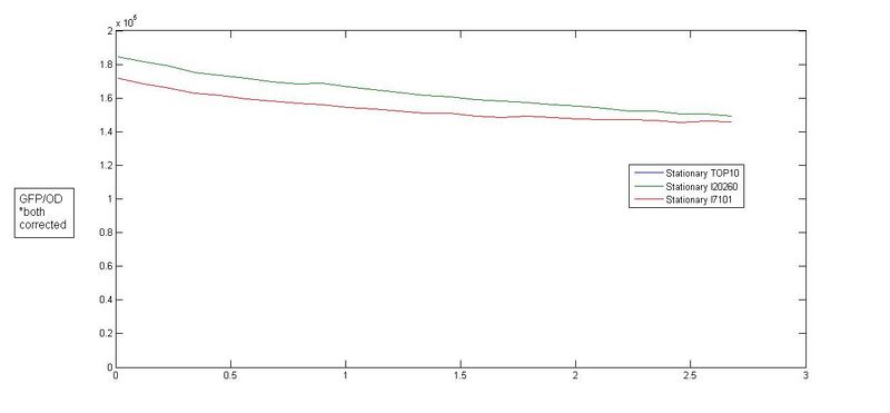 File:GFP promoter stationary absolute strength.jpg