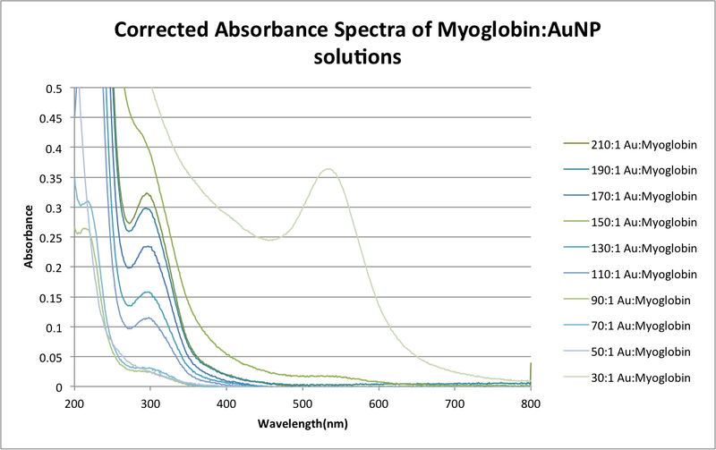 File:Correctedabsspectramyoglobin-1.png