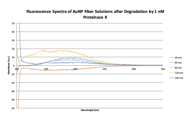 File:Fluorescense Spectra Nov 10.png