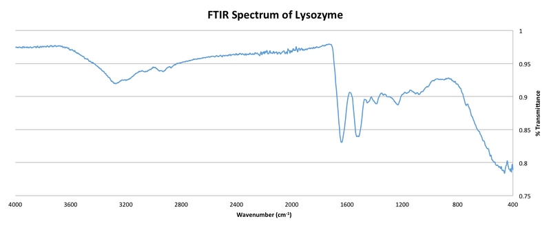 File:FTIRLysozymeandAuFibers2.png