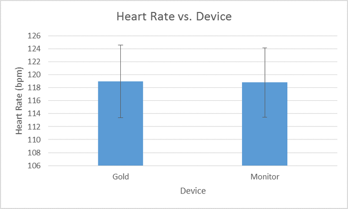Heart Rate of each of the devices