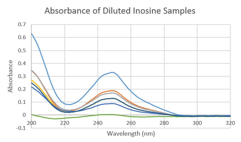 File:Inosine-UVVis.jpg