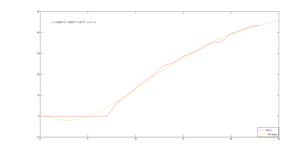 Data with 4th Degree Polynomial "Best Fit"