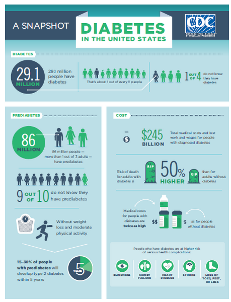 File:Diabetes infograph.jpg