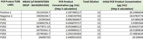 PCR Concentrations Solved