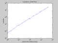 Figure 5: Lambda vs. Dwell Time, loglog plot. I used this to eyeball my estimated lambdas for plausibility. Since the plot is more-or-less linear, I think my estimated lambdas are ok.